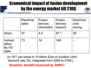 Economical impact of fusion development
         by the energy market till 2100.  International Symposium on Global Sustainability
  Institute of Sustainable Science



                     Electricity     Fusion                    Fusion                    Electricity
                     sales           devices                   devices                   cost
                                     (domestic)                (export)                  saving
direct               37              4.5                       47.1                      35

Indirect             73              14                        149                       -
effect
By I/O
table
  (in 1012 yen-close to 10 billion Euro or &,billion UAH.
   discount rate 2%, integrated from 2050 to 2100.)
    Question: benefit measured by GDPs?
 