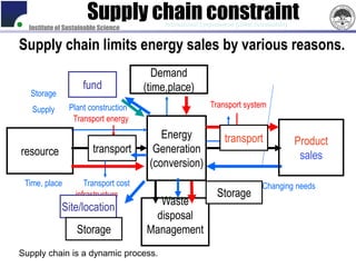 Supply chain constraint
  Institute of Sustainable Science
                                          International Symposium on Global Sustainability


Supply chain limits energy sales by various reasons.
                                        Demand
                     fund             (time,place)
  Storage
                Plant construction                         Transport system
   Supply
                 Transport energy
                                          Energy                 transport                   Product
resource                transport       Generation
                                                                                              sales
                                       (conversion)
 Time, place         Transport cost                                             Changing needs
                  infrastructure                              Storage
                                        Waste
             Site/location
                                       disposal
                  Storage             Management
Supply chain is a dynamic process.
 