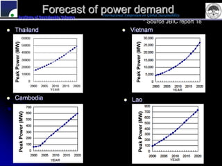 Forecast of power demand
                                               International Symposium on Global Sustainability
            Institute of Sustainable Science
                                                                                       * Source JBIC report 18
   Thailand                                                   Vietnam
    Peak Power (MW)




                                                                    Peak Power (MW)
   Cambodia                                                    Lao
               Peak Power (MW)




                                                                         Peak Power (MW)
 