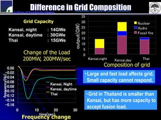 Difference in Grid Composition
                 Institute of Sustainable Science
                                                           International Symposium on Global Sustainability
                                                                        35
                         Grid Capacity                                  30                                    Nuclear




                                                           output(GW)
                                                                        25                                    Hydro
                Kansai, night   ： 14GWe
                                                                        20                                    Fossil fire
                Kansai, daytime ： 30GWe
                                                                        15
                Thai            ： 15GWe
                                                                        10
                                                                         5
                        Change of the Load                               0
                        200MW, 200MW/sec                                      Kansai,night   Kansai,day          Thai
                                                                                        Composition of grid
        0.00
       -0.02                                                             ・Large and fast load affects grid.
frequency(Hz)




       -0.04
       -0.06                                                              Small capacity cannot respond.
                                              Kansai, Night
       -0.08
       -0.10                                  Kansai, daytime
       -0.12                                  Thai                           ・Grid in Thailand is smaller than
       -0.14                                                                 Kansai, but has more capacity to
       -0.16
                                                                             accept fusion load.
                   0             10           20          30
                                      time(sec)
                       Frequency change
 