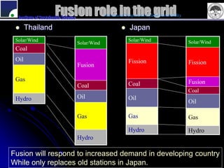 Fusion role in the grid
  Institute of Sustainable Science
                                                  International Symposium on Global Sustainability


      Thailand                                                  Japan
 Solar/Wind                                                      Solar/Wind                          Solar/Wind
                                     Solar/Wind
 Coal
 Oil                                                             Fission                             Fission
                                     Fusion

 Gas                                                                                                 Fusion
                                     Coal                        Coal
                                                                                                     Coal
 Hydro                               Oil                         Oil
                                                                                                     Oil

                                     Gas                         Gas                                 Gas

                                                                 Hydro                               Hydro
                                     Hydro

Fusion will respond to increased demand in developing country
While only replaces old stations in Japan.
 