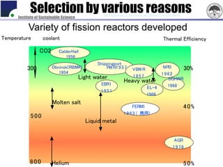 Selection by various reasons
      Institute of Sustainable Science
                                                  International Symposium on Global Sustainability


           Variety of fission reactors developed
Temperature        coolant                                                             Thermal Efficiency

                  CO2       CalderHall
                               1956
                                                Shippingport
           300          Obninsk(RBMK)               PW R1 9 5 7     V BW R       NPD     30%
                           1954                                                 1962
                                         Light water                1957
                                                               Heavy      water    SGHWR
                                                 EBR1
                                                                                       、
                                                                           EL-4    1968
                                                 1951
                                                                           1966
                         Molten salt
                                                                     FERM I                          40%
                                                               1 9 6 3 （ 商用）
            500
                                           Liquid metal


                                                                                             A GR
                                                                                             1976


            800         Helium                                                                       50%
 