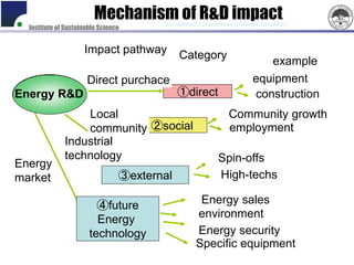 Mechanism of R&D impact
                                        International Symposium on Global Sustainability
  Institute of Sustainable Science


                     Impact pathway           Category
                                                                              example
                      Direct purchace                                      equipment
Energy R&D                                   ①direct                       construction
                  Local                                          Community growth
                  community ②social                              employment
              Industrial
              technology                                     Spin-offs
Energy
market                           ③external                   High-techs

                         ④future                     Energy sales
                         Energy                     environment
                       technology                   Energy security
                                                    Specific equipment
 