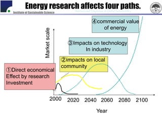 Energy research affects four paths.International Symposium on Global Sustainability
  Institute of Sustainable Science

                                                            ④commercial value
                                                               of energy


                          Market scale
                                           ③Impacts on technology
                                                In industry
                                         ②impacts on local
                                         community
①Direct economical
Effect by research
Investment

                                   2000    2020 2040 2060                          2080 2100

                                                                Year
 