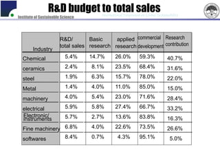 R&D budget to total sales
                                        International Symposium on Global Sustainability
Institute of Sustainable Science



                                     basic
                       R&D/        Basic     applied commercial Research
                       total sales research research development contribution
        Industry
  Chemical                5.4%     14.7%        26.0%           59.3%            40.7%
  ceramics                2.4%      8.1%        23.5%           68.4%            31.6%
  steel                   1.9%      6.3%        15.7%           78.0%            22.0%
  Metal                   1.4%      4.0%        11.0%           85.0%            15.0%
  machinery               4.0%      5.4%        23.0%           71.6%            28.4%
  electrical              5.9%      5.8%        27.4%           66.7%            33.2%
  Electronic/             5.7%      2.7%        13.6%           83.8%
  instruments                                                                    16.3%
  Fine machinery 6.8%               4.0%        22.6%           73.5%            26.6%
  softwares      8.4%               0.7%          4.3%          95.1%              5.0%
 