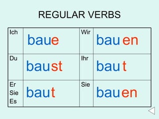 REGULAR VERBS bau bau bau bau bau bau e st t en t en Sie Er Sie Es Ihr Du Wir Ich 
