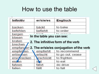 How to use the table In the table you can see: The infinitive form of the verb 2. The er/sie/es conjugation of the verb 