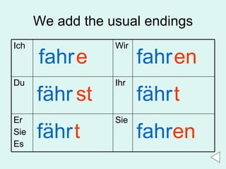 We add the usual endings fahr fähr fähr fahr fähr fahr e st t en t en Sie Er Sie Es Ihr Du Wir Ich 