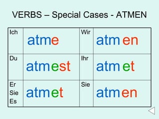 VERBS – Special Cases - ATMEN atm atm atm atm atm atm e e st e t en e t en Sie Er Sie Es Ihr Du Wir Ich 