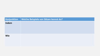 Konjunktion Welche Beispiele von Sätzen kennst du?
Indem
Wie
 