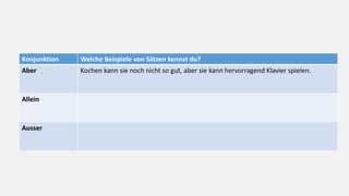 Konjunktion Welche Beispiele von Sätzen kennst du?
Aber Kochen kann sie noch nicht so gut, aber sie kann hervorragend Klavier spielen.
Allein
Ausser
 