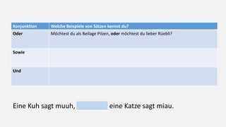 Konjunktion Welche Beispiele von Sätzen kennst du?
Oder Möchtest du als Beilage Pilzen, oder möchtest du lieber Rüebli?
Sowie
Und
Eine Kuh sagt muuh, eine Katze sagt miau.
 