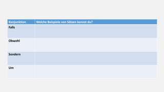 Konjunktion Welche Beispiele von Sätzen kennst du?
Falls
Obwohl
Sondern
Um
 