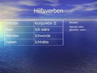 HilfsverbenBeispiel:Hannah wäre glücklich, wenn ….