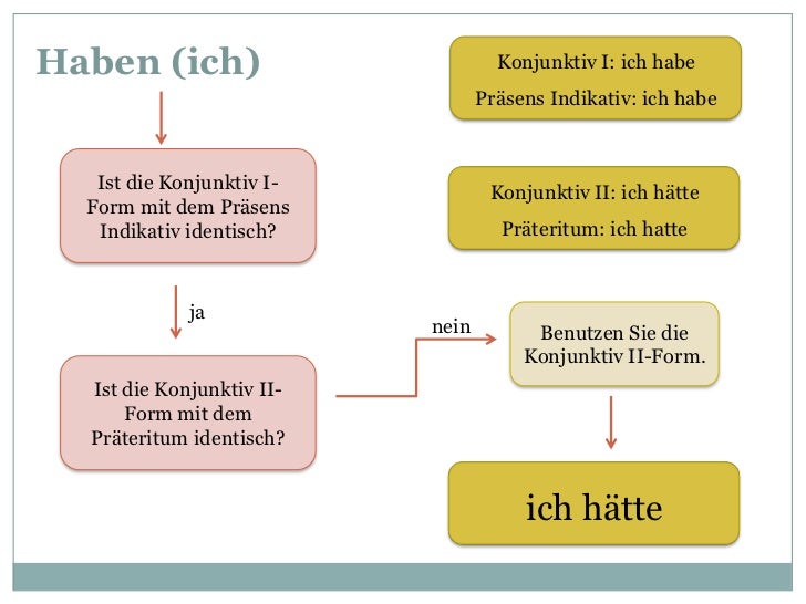 Konjunktiv I