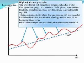 Högkonjunktur – goda tider
Konjunkturläge   •Låg arbetslöshet, folk har gott om pengar och handlar mycket-
                 företagen tjänar pengar och investerar därför gärna i nya maskiner
                 för att öka produktionen. De är beredda att höja lönerna för att få
                 tag i folk
                 • Det negativa är att efterfrågan drar upp priserna och lönerna vilket
                 kan leda till inflation och minskad efterfrågan vilket leder till att
                 högkonjunkturen avtar
                 •Minskad efterfrågan kan också bero på att marknaden är mättad




                                                                                 Tid
 