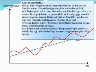 Konjunkturpolitik
Konjunkturläge   •För att inte svängningarna i konjunkturen skall bli för stora så
                 försöker staten dämpa dessa genom aktiv konjunkturpolitik
                 •Vid lågkonjunktur kan man sänka skatten, höja bidragen, skapa en
                 massa offentliga jobb (extra personal till skolor, vägbyggen osv)för
                 att minska arbetslöshet. Detta leder till att hushållen kan handla
                 mer med följd att efterfrågan inte minskar så mycket
                 •Detta är dyrt för staten varför man under lågkonjunkturer ofta går
                 minus och tvingas låna pengar.
                 •Vid högkonjunktuer försöker man dämpa efterfrågan genom att
                 minska bidrag, ta bort offentliga arbeten. Nu går staten plus vilket
                 behövs




                                                                               Tid
 