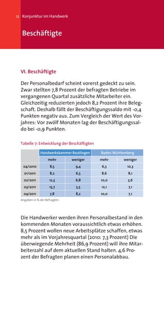12 Konjunktur im Handwerk



   Beschäftigte




  VI. Beschäftigte

  Der Personalbedarf scheint vorerst gedeckt zu sein.
  Zwar stellten 7,8 Prozent der befragten Betriebe im
  vergangenen Quartal zusätzliche Mitarbeiter ein.
  Gleichzeitig reduzierten jedoch 8,2 Prozent ihre Beleg-
  schaft. Deshalb fällt der Beschäftigungssaldo mit -0,4
  Punkten negativ aus. Zum Vergleich der Wert des Vor-
  jahres: Vor zwölf Monaten lag der Beschäftigungssal-
  do bei -0,9 Punkten.

  Tabelle 7: Entwicklung der Beschäftigten

               Handwerkskammer Reutlingen    Baden-Württemberg
                    mehr       weniger       mehr       weniger
   04/2010           8,5         9,4         6,3          10,3
    01/2011          8,2         6,5         8,6          8,1
    02/2011          12,3        6,8         10,0         5,6
    03/2011          15,7        5,5         12,1          7,1
    04/2011          7,8         8,2         10,0          7,1
  Angaben in % der Befragten




  Die Handwerker werden ihren Personalbestand in den
  kommenden Monaten voraussichtlich etwas erhöhen.
  8,5 Prozent wollen neue Arbeitsplätze schaffen, etwas
  mehr als im Vorjahresquartal (2010: 7,3 Prozent) Die
  überwiegende Mehrheit (86,9 Prozent) will ihre Mitar-
  beiterzahl auf dem aktuellen Stand halten. 4,6 Pro-
  zent der Befragten planen einen Personalabbau.
 