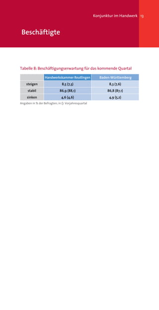 Konjunktur im Handwerk 13



 Beschäftigte



Tabelle 8: Beschäftigungserwartung für das kommende Quartal

                  Handwerkskammer Reutlingen             Baden-Württemberg
    steigen                    8,5 (7,3)                      8,3 (7,6)
     stabil                   86,9 (88,1)                    86,8 (87,1)
     sinken                    4,6 (4,6)                      4,9 (5,2)
Angaben in % der Befragten; in (): Vorjahresquartal
 