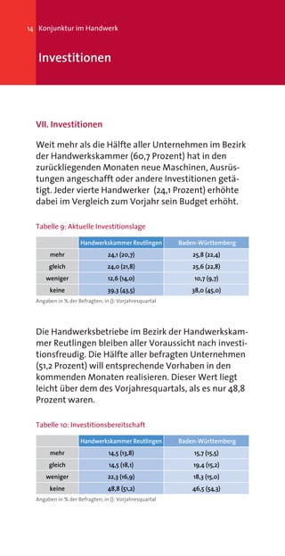 14 Konjunktur im Handwerk



   Investitionen




  VII. Investitionen

  Weit mehr als die Hälfte aller Unternehmen im Bezirk
  der Handwerkskammer (60,7 Prozent) hat in den
  zurückliegenden Monaten neue Maschinen, Ausrüs-
  tungen angeschafft oder andere Investitionen getä-
  tigt. Jeder vierte Handwerker (24,1 Prozent) erhöhte
  dabei im Vergleich zum Vorjahr sein Budget erhöht.

  Tabelle 9: Aktuelle Investitionslage

                    Handwerkskammer Reutlingen          Baden-Württemberg
       mehr                     24,1 (20,7)                 25,8 (22,4)
       gleich                   24,0 (21,8)                 25,6 (22,8)
      weniger                   12,6 (14,0)                 10,7 (9,7)
       keine                    39,3 (43,5)                 38,0 (45,0)
  Angaben in % der Befragten; in (): Vorjahresquartal




  Die Handwerksbetriebe im Bezirk der Handwerkskam-
  mer Reutlingen bleiben aller Voraussicht nach investi-
  tionsfreudig. Die Hälfte aller befragten Unternehmen
  (51,2 Prozent) will entsprechende Vorhaben in den
  kommenden Monaten realisieren. Dieser Wert liegt
  leicht über dem des Vorjahresquartals, als es nur 48,8
  Prozent waren.

  Tabelle 10: Investitionsbereitschaft

                    Handwerkskammer Reutlingen          Baden-Württemberg
       mehr                     14,5 (13,8)                 15,7 (15,5)
       gleich                   14,5 (18,1)                 19,4 (15,2)
      weniger                   22,3 (16,9)                 18,3 (15,0)
       keine                    48,8 (51,2)                 46,5 (54,3)
  Angaben in % der Befragten; in (): Vorjahresquartal
 