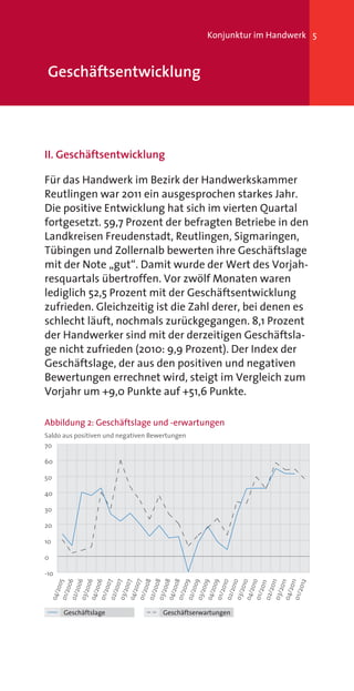 Konjunktur im Handwerk 5



 Geschäftsentwicklung




II. Geschäftsentwicklung

Für das Handwerk im Bezirk der Handwerkskammer
Reutlingen war 2011 ein ausgesprochen starkes Jahr.
Die positive Entwicklung hat sich im vierten Quartal
fortgesetzt. 59,7 Prozent der befragten Betriebe in den
Landkreisen Freudenstadt, Reutlingen, Sigmaringen,
Tübingen und Zollernalb bewerten ihre Geschäftslage
mit der Note „gut“. Damit wurde der Wert des Vorjah-
resquartals übertroffen. Vor zwölf Monaten waren
lediglich 52,5 Prozent mit der Geschäftsentwicklung
zufrieden. Gleichzeitig ist die Zahl derer, bei denen es
schlecht läuft, nochmals zurückgegangen. 8,1 Prozent
der Handwerker sind mit der derzeitigen Geschäftsla-
ge nicht zufrieden (2010: 9,9 Prozent). Der Index der
Geschäftslage, der aus den positiven und negativen
Bewertungen errechnet wird, steigt im Vergleich zum
Vorjahr um +9,0 Punkte auf +51,6 Punkte.

Abbildung 2: Geschäftslage und -erwartungen
Saldo aus positiven und negativen Bewertungen
70

60

50

40

30

20

10

0

-10
     01/2 5
     02/2 6
     03/2 6
         006

     01/2 6
         007

     03/2 7
     04/2 7
     01/2 7
         008

     03/2 8
         008

     01/2 8
     02/2 9
     03/2 9
     04/2 9
     01/2 9
          010
          010
          010
          010


     03/ 1

     01/2 1
          012
         2011
     02/ 1


         201
         201
          00
          00




          00
          00




          00
          00




          01
          00




          00
         00




         00
         00
         00




         00




     04/2
     01/2
     02/2
     03/2
     04/2




     02/2




     04/2
     04/2




     02/2




     04/




      Geschäftslage                  Geschäftserwartungen
 