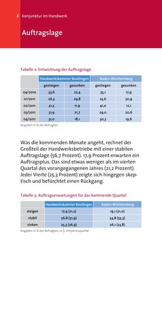 8 Konjunktur im Handwerk



  Auftragslage



 Tabelle 2: Entwicklung der Auftragslage

               Handwerkskammer Reutlingen                Baden-Württemberg
                  gestiegen          gesunken          gestiegen        gesunken
  04/2010            33,6                22,4            35,1                 17,9
   01/2011           26,3               29,8             25,6                 30,9
   02/2011            41,5               11,9            41,0                 12,1
   03/2011            31,9               21,7            29,0                 20,6
   04/2011           31,0                18,1            30,3                 19,6
 Angaben in % der Befragten




 Was die kommenden Monate angeht, rechnet der
 Großteil der Handwerksbetriebe mit einer stabilen
 Auftragslage (56,7 Prozent). 17,9 Prozent erwarten ein
 Auftragsplus. Das sind etwas weniger als im vierten
 Quartal des vorangegangenen Jahres (21,2 Prozent).
 Jeder Vierte (25,3 Prozent) zeigte sich hingegen skep-
 tisch und befürchtet einen Rückgang.

 Tabelle 3: Auftragserwartungen für das kommende Quartal

                   Handwerkskammer Reutlingen             Baden-Württemberg
     steigen                   17,9 (21,2)                      19,1 (21,0)
      stabil                   56,8 (51,9)                      54,8 (55,3)
      sinken                   25,3 (26,9)                      26,1 (23,8)
 Angaben in % der Befragten; in (): Vorjahresquartal
 