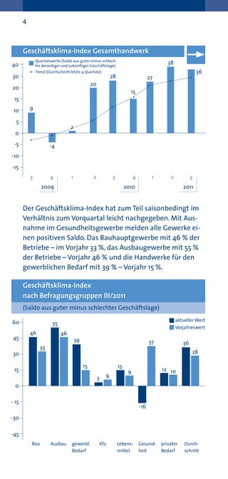 4



       Geschäftsklima-Index Gesamthandwerk
               Quartalswerte (Saldo aus guter minus schlech-
40             ter derzeitiger und zukünftiger Geschäftslage)
                                                                                                 38
               Trend (Durchschnitt letzte 4 Quartale)                                                             36
30                                                              28                       27
                                                 20
20
                                                                            15
 15

 10        9

  5
                                   1
  0
 -5                    -4
-10

-15
           3           4           1              2             3              4          1       2           3
                  2009                                                    2010                           2011


       Der Geschäftsklima-Index hat zum Teil saisonbedingt im
       Verhältnis zum Vorquartal leicht nachgegeben. Mit Aus-
       nahme im Gesundheitsgewerbe melden alle Gewerke ei-
       nen positiven Saldo. Das Bauhauptgewerbe mit 46 % der
       Betriebe – im Vorjahr 33 %, das Ausbaugewerbe mit 55 %
       der Betriebe – Vorjahr 46 % und die Handwerke für den
       gewerblichen Bedarf mit 39 % – Vorjahr 15 %.

       Geschäftsklima-Index
       nach Befragungsgruppen III/2011
       (Saldo aus guter minus schlechter Geschäftslage)
                                                                                                      aktueller Wert
60                      55
                                                                                                      Vorjahreswert
           46                46
 45                                    39                                                37              36
                 33
30                                                                                                            28

                                            15                       15
 15                                                                        9                  12 10
                                                      3     6
  0

- 15
                                                                                   -16

-30

-45
           Bau         Ausbau       gewerbl.          Kfz            Lebens-       Gesund-    privater    Durch-
                                    Bedarf                           mittel        heit       Bedarf      schnitt
 
