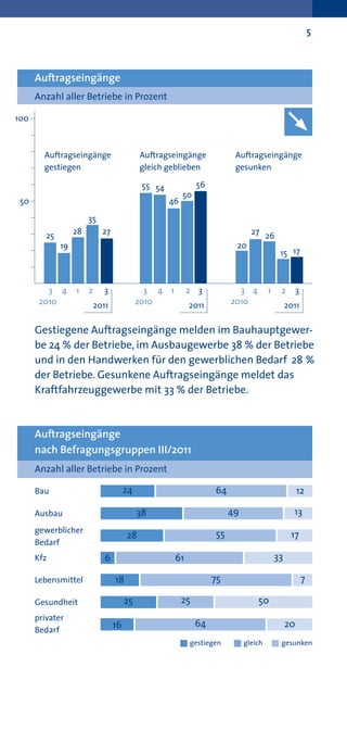 5



      Auftragseingänge
      Anzahl aller Betriebe in Prozent

100



        Auftragseingänge                     Auftragseingänge               Auftragseingänge
        gestiegen                            gleich geblieben               gesunken

                                              55 54             56
                                                           50
 50                                                   46

                        35
         25        28         27                                                  27 26
              19                                                            20
                                                                                              15 17



         3 4       1    2     3                3 4    1        2 3           3 4         1    2        3
       2010                 2011             2010              2011        2010                   2011

      Gestiegene Auftragseingänge melden im Bauhauptgewer-
      be 24 % der Betriebe, im Ausbaugewerbe 38 % der Betriebe
      und in den Handwerken für den gewerblichen Bedarf 28 %
      der Betriebe. Gesunkene Auftragseingänge meldet das
      Kraftfahrzeuggewerbe mit 33 % der Betriebe.



      Auftragseingänge
      nach Befragungsgruppen III/2011
      Anzahl aller Betriebe in Prozent

      Bau                               24                            64                               12

      Ausbau                                 38                            49                       13
      gewerblicher                                                    55
                                        28                                                         17
      Bedarf
      Kfz                      6                          61                                 33

      Lebensmittel                 18                                 75                                   7

      Gesundheit                        25                 25                       50
      privater
                                   16                           64                                20
      Bedarf
                                                               gestiegen        gleich        gesunken
 