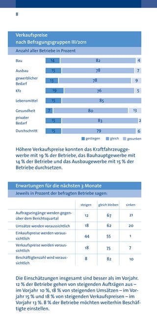 8



Verkaufspreise
nach Befragungsgruppen III/2011
Anzahl aller Betriebe in Prozent

Bau                   14                      82                               4

Ausbau                15                      78                               7
gewerblicher                                                                9
                   13                        78
Bedarf
Kfz                   19                      76                               5

Lebensmittel          15                          85

Gesundheit        7                      80                               13
privater
                      15                          83                            2
Bedarf
Durchschnitt          15                      79                               6
                                      gestiegen           gleich   gesunken


Höhere Verkaufspreise konnten das Kraftfahrzeugge-
werbe mit 19 % der Betriebe, das Bauhauptgewerbe mit
14 % der Betriebe und das Ausbaugewerbe mit 15 % der
Betriebe durchsetzen.


Erwartungen für die nächsten 3 Monate
Jeweils in Prozent der befragten Betriebe sagen:

                                   steigen        gleich bleiben   sinken

Auftragseingänge werden gegen-
                                     12                67            21
über dem Berichtsquartal
Umsätze werden voraussichtlich       18                62           20
Einkaufspreise werden voraus-
                                     44                55            1
sichtlich
Verkaufspreise werden voraus-
                                     18                75            7
sichtlich
Beschäftigtenzahl wird voraus-       8                 82            10
sichtlich



Die Einschätzungen insgesamt sind besser als im Vorjahr.
12 % der Betriebe gehen von steigenden Aufträgen aus –
im Vorjahr 10 %, 18 % von steigenden Umsätzen – im Vor-
jahr 15 % und 18 % von steigenden Verkaufspreisen – im
Vorjahr 13 %. 8 % der Betriebe möchten weiterhin Beschäf-
tigte einstellen.
 
