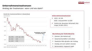 Unternehmensinsolvenzen
03.03.2021
10
Bundesverband
deutscher
Banken
Unternehmensinsolvenzen
 2019: 18.749
2020: voraussichtlich 16.000
 Institut der deutschen Wirtschaft (IW):
knapp 24.000 (2021)
Beurteilung der Chefvolkswirte
 Gewisse „Normalisierung“
 Gesamtwirtschaftlich verkraftbar
 Staatliche Hilfe dämpfen den Anstieg
 Anstieg wird sich zeitlich strecken
 Bankensektor insgesamt stabil
Anstieg der Insolvenzen: wann und wie stark?
 