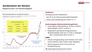 Sonderlasten der Banken
12
Negativzinsen und Bankenabgabe
03.03.2021
Bundesverband
deutscher
Banken
Staffelzins
Verdoppelung des Multiplikators:
- fast 50 % der Überschussliquidität freigestellt
- immer noch Zinszahlung von 9 Mrd. € p. a.
Bankenabgabe (Bankenabwicklungsfonds)
 Ursprüngliche Zielausstattung: 55 Mrd. € (2023);
Bankenabgabe (2016): 6,4 Mrd. €
 Geldpolitisch getriebenes Einlagewachstum
 Bankenabgabe 2020 auf rd. 9 Mrd. € gestiegen;
2021 voraussichtlich etwa 10 Mrd. €
ABER:
 Höherer Einlagenanstieg macht Banken nicht risiko-
reicher (Banken haben Risiken sogar abgebaut)
 Abwicklungsfonds dient nicht primär der
Einlagensicherung
 Ursprüngliches Zielvolumen fixieren
 