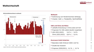 Weltwirtschaft
Bundesverband
deutscher
Banken
5
Weltweit
 Aufschwung vom Pandemieverlauf abhängig
 Impulse: Geld- u. Fiskalpolitik, Nachholeffekte
Euroraum hinkt hinterher
 Besonders tiefer Einbruch 2020 (-6,8 %)
 Double-dip-recession
 Prognose (2020/2021): 4,4 % | 4,2 %
03.03.2021
USA und China als Motor
 Lebhafte Entwicklung in China setzt sich fort
 Prognosen für USA zuletzt deutlich angehoben
 USA (2021/2022): 5,6 % | 3,8 %
China (2021/2022): 8,8 % | 5,6 %
 