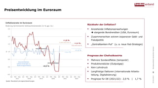 Preisentwicklung im Euroraum
6
Prognose der Chefvolkswirte
 Mehrere Sondereffekte (temporär)
 Produktionslücke (Outputgap)
 Kein Lohndruck
 Langfristige Faktoren (internationale Arbeits-
teilung. Digitalisierung)
 Prognose für DE (2021/22): 2,0 % | 1,7 %
03.03.2021
Bundesverband
deutscher
Banken
Rückkehr der Inflation?
 Anziehende Inflationserwartungen
 steigende Bondrenditen (USA, Euroraum)
 Zusammenwirken extrem expansiver Geld- und
Fiskalpolitik
 „Zentralbanken-Put“ (u. a. neue Fed-Strategie)
 