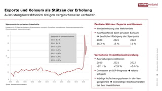 Exporte und Konsum als Stützen der Erholung
8
Ausrüstungsinvestitionen steigen vergleichsweise verhalten
03.03.2021
Bundesverband
deutscher
Banken
Zentrale Stützen: Exporte und Konsum
 Wiederbelebung des Welthandels
 Nachholeffekte beim privaten Konsum
 deutlicher Rückgang der Sparquote
2020 2021 2022
16,2 % 13 % 11 %
Verhaltene Investitionsentwicklung
 Ausrüstungsinvestitionen
2020 2021 2022
-12,1 % +7,8 % +5,6 %
 Gemessen an BIP-Prognose  relativ
schwach
 Kräftige Aufschwungsphasen in der Ver-
gangenheit  zweistellige Wachstumsraten
bei den Investitionen
 