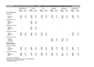 K o n j u n k t u r s t a t i s t i k 1/2012 - Industrie- und Handelskammer Heilbronn-Franken
                                Gesamtkonjunktur               Industrie                     Bau              Großhandel 1           Einzelhandel 1         Dienstleistungen 2
                                  2012       2011           2012       2011          2012       2011         2012       2011         2012       2011         2012         2011
                               1. Quartal 4. Quartal     1. Quartal 4. Quartal    1. Quartal 4. Quartal   1. Quartal 4. Quartal   1. Quartal 4. Quartal   1. Quartal   4. Quartal
Lage im Berichtsquartal
Geschäftslage

    gut                            47,2       50,2           53,9          54,1       58,3         48,4       51,0       57,7         31,0       23,7         32,8          48,3
    befriedigend                   46,6       44,6           39,2          39,2       41,7         48,4       47,0       40,4         55,2       63,2         57,8          49,6
    schlecht                        6,2        5,2            6,9           6,7        0,0          3,2        2,0        1,9         13,8       13,1          9,4           2,1

Auftragseingang - Inland

    steigend                           .          .          29,3          24,2          .            .          .           .           .            .          .               .
    gleichbleibend                     .          .          49,5          51,0          .            .          .           .           .            .          .               .
    fallend                            .          .          21,2          24,8          .            .          .           .           .            .          .               .

Auftragseingang - Ausland

    steigend                           .          .          34,0          22,2          .            .          .           .           .            .          .               .
    gleichbleibend                     .          .          46,7          50,5          .            .          .           .           .            .          .               .
    fallend                            .          .          19,3          27,3          .            .          .           .           .            .          .               .

Auftragseingang - Gesamt 3

    steigend                       33,0       26,4           33,0          26,7       33,3         23,1          .           .           .            .       27,3          27,0
    gleichbleibend                 50,9       48,6           50,2          49,7       57,2         38,4          .           .           .            .       69,7          67,6
    fallend                        16,1       25,0           16,8          23,6        9,5         38,5          .           .           .            .        3,0           5,4

Kaufverhalten der Kunden

    kauffreudig                        .          .              .            .          .            .       28,0       36,6         10,0        2,6            .               .
    saisonüblich                       .          .              .            .          .            .       56,0       51,9         53,3       55,3            .               .
    zurückhaltend                      .          .              .            .          .            .       16,0       11,5         36,7       42,1            .               .

Entwicklung in den
nächsten zwölf Monaten

Erwartete Geschäftslage

    besser                         29,2       19,5           28,7          20,3       25,0         22,6       36,0       22,6         33,3       15,8         32,1          17,0
    gleichbleibend                 58,1       66,3           56,5          63,0       66,7         48,4       56,0       77,4         56,7       73,7         55,0          71,8
    schlechter                     12,7       14,2           14,8          16,7        8,3         29,0        8,0        0,0         10,0       10,5         12,9          11,2

Erwartete Arbeitsmarktlage

    steigend                       23,3       27,3           20,7          23,9       21,7         22,6       37,2       37,7          3,3       21,0         30,4          38,5
    gleichbleibend                 65,9       65,8           71,2          68,1       69,6         74,2       60,8       60,4         86,7       73,7         50,2          53,3
    fallend                        10,8        6,9            8,1           8,0        8,7          3,2        2,0        1,9         10,0        5,3         19,4           8,2

1
  ohne Handel mit Kraftfahrzeugen
2
  Dienstleistungen ohne Kreditgewerbe und Hotel- und Gaststättengewerbe
3
  Dienstleistungen: Auftragsvolumen/Nachfrage
. = Keine Daten vorhanden.
 