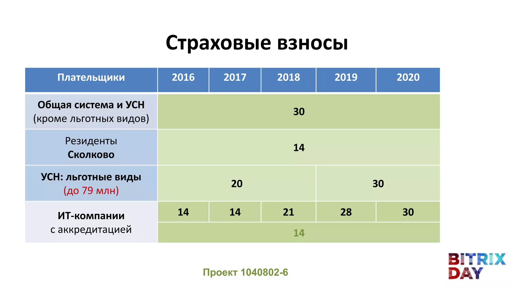 Плательщики 2016 2017 2018 2019 2020
Общая система и УСН
(кроме льготных видов)
30
Резиденты
Сколково
14
УСН: льготные виды
(до 79 млн)
20 30
ИТ-компании
с аккредитацией
14 14 21 28 30
14
Проект 1040802-6
Страховые взносы
 