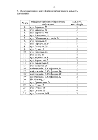 15
7. Місцезнаходження контейнерних майданчиків та кількість
контейнерів:
№ п/п
Місцезнаходження контейнерного
майданчика
Кількість
контейнерів
1. вул. Берегова, 25 3
2. вул. Берегова, 32 3
3. вул. Берегова, 34а 3
4. вул. Бобикевича, 8 2
5. вул. Військових ветеранів, 6а 6
6. вул. Галицька, 111 5
7. вул. Гарбарська, 14 5
8. вул. Галицька, 59 5
9. вул. Пулюя, 5 5
10. вул. Гаморака, 26 3
11. вул. Довга, 47 4
12. вул. Українська, 8 4
13. вул. Карпатська, 2 3
14. вул. Карпатська, 14 4
15. вул. Войцюка, 20 3
16. набережна ім. В. Стефаника, 14 2
17. набережна ім. В. Стефаника, 16 2
18. набережна ім. В. Стефаника, 20 3
19. набережна ім. В. Стефаника, 12 2
20. Пн. Бульвар, 5 7
21. вул. Промислова, 3а 2
22. вул. Пулюя, 2 3
23. вул. Пулюя, 15 4
24. вул. Сніжна 22 6
25. вул. Галицька, 64В 3
 