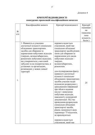 17
Додаток 6
КРИТЕРІЇ ВІДПОВІДНОСТІ
конкурсних пропозицій кваліфікаційним вимогам
№
п/п
Кваліфікаційні вимоги Критерії відповідності Критерії
оцінюван
ня
(максима
льна
кількість
балів )
1.
1. Наявність в учасника
достатньої кількості спеціально
обладнаних транспортних
засобів для збирання та
перевезення побутових відходів
(твердих, великогабаритних,
ремонтних побутових відходів),
що утворюються у житловій
забудові та на підприємствах, в
установах та організаціях,
розміщених у межах певної
території
перевага надається
учасникові, який має
спеціально обладнані
транспортні засоби різних
типів для збирання та
перевезення усіх видів
побутових відходів -
твердих,
великогабаритних,
ремонтних
для підтвердження факту
наявності достатньої
кількості спеціально
обладнаних транспортних
засобів учасник подає
відповідні розрахунки з
урахуванням інформації
про обсяги надання
послуг з вивезення
побутових відходів,
наведеної у конкурсній
документації. Під час
проведення розрахунків
спеціально обладнані
транспортні засоби,
рівень зношеності яких
перевищує 75 відсотків,
не враховуються
перевага надається
учасникові, який має
25
 