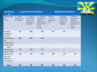 математи 
ка 
самостоятельная работа Проверочная работа 
содержательн 
ые 
линии 
% выпол- 
Ненных все- 
го заданий 
% качество 
выполнения 
з а д а н и й 
стандартно- 
го уровня 
% качество 
выполнения 
заданий 
повышенного 
(расш и р е н н 
о г о ) 
уровня 
% выпол- 
н е н н ы х 
всего зада- 
ний 
% качество 
выполнения 
з а д а н и й 
стандартно- 
го уровня 
% качество 
выполнения 
заданий 
повышенного 
(расш и р е н н 
о г о ) 
уровня 
Числа и 
действия 
с ними 
100 100 100 80 60 – 
величины и 
их 
изменения 
100 100 100 – – – 
Моделиров 
ание 
_ _ _ _ _ _ 
Математич 
еский язык 
100 100 80 _ _ _ 
Пространст 
венные 
формы и 
отношения 
100 85 100 100 40 20 
итого: 90 85 80 56 45 20 
 