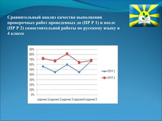 Сравнительный анализ качества выполнения 
проверочных работ проведенных до (ПР Р 1) и после 
(ПР Р 2) самостоятельной работы по русскому языку в 
4 классе 
 