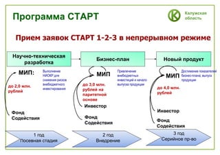 Калужская
область
Научно-техническая
разработка
Фонд
Содействия
Инвестор
1 год
Посевная стадия
2 год
Внедрение
3 год
Серийное пр-во
МИП:
до 2,0 млн.
рублей
Выполнение
НИОКР для
снижения рисков
внебюджетного
инвестирования
МИП
Фонд
Содействия
до 3,0 млн.
рублей на
паритетной
основе
Привлечение
внебюджетных
инвестиций и начало
выпуска продукции
Бизнес-план Новый продукт
Инвестор
МИП
Фонд
Содействия
до 4,0 млн.
рублей
Достижение показателей
бизнес-плана; выпуск
продукции
Прием заявок СТАРТ 1-2-3 в непрерывном режиме
Программа СТАРТ
 