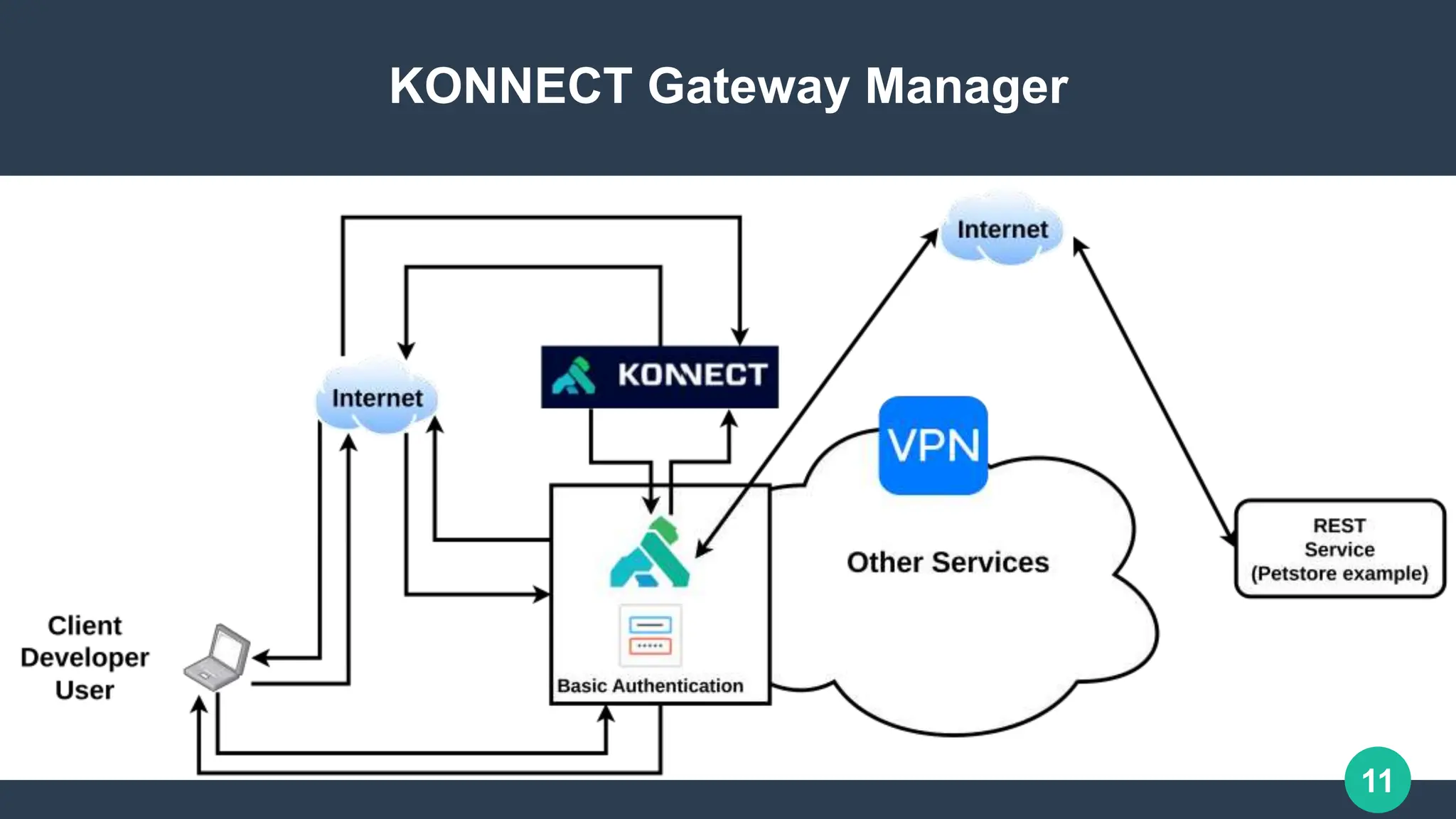 11
KONNECT Gateway Manager
 