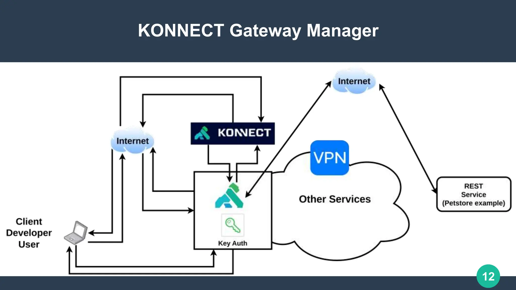 12
KONNECT Gateway Manager
 