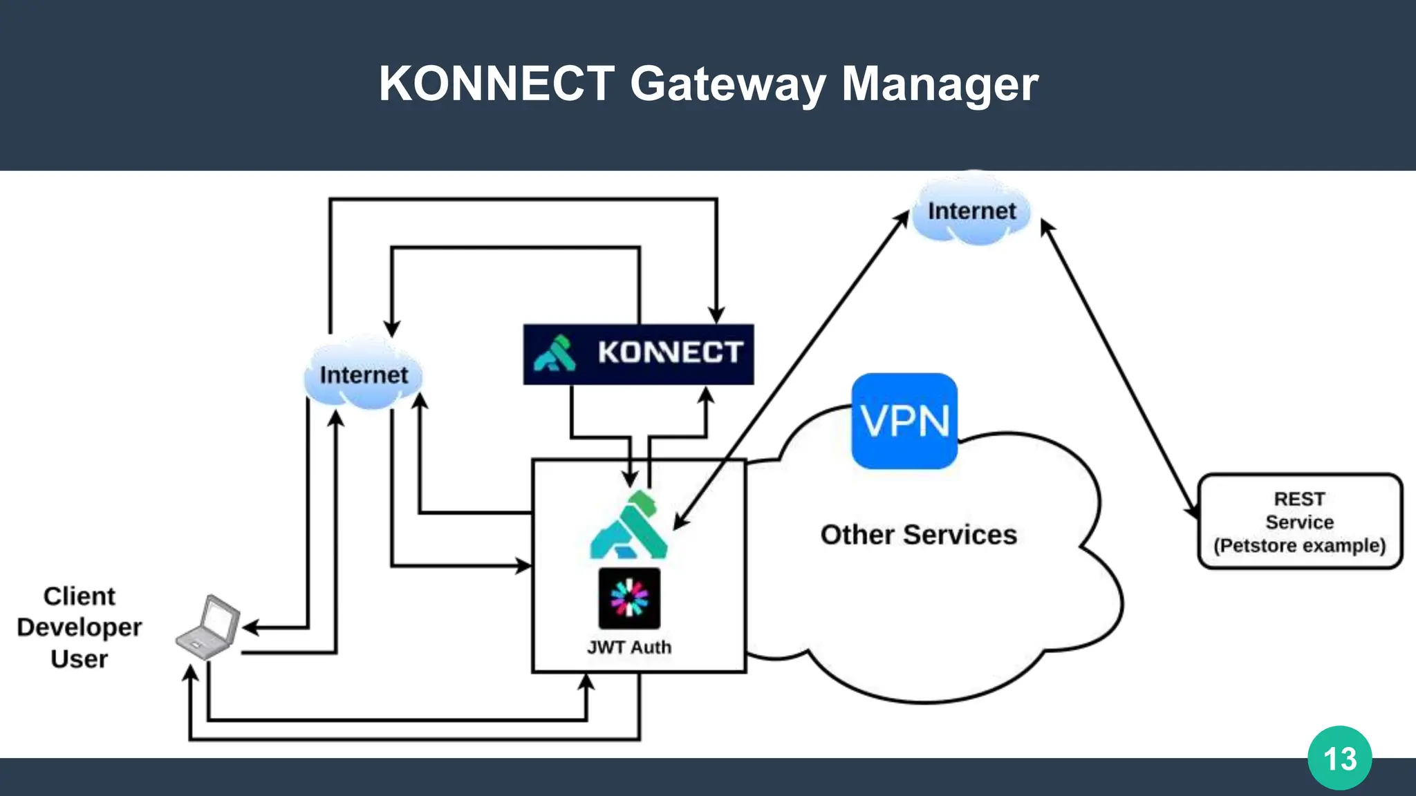 13
KONNECT Gateway Manager
 