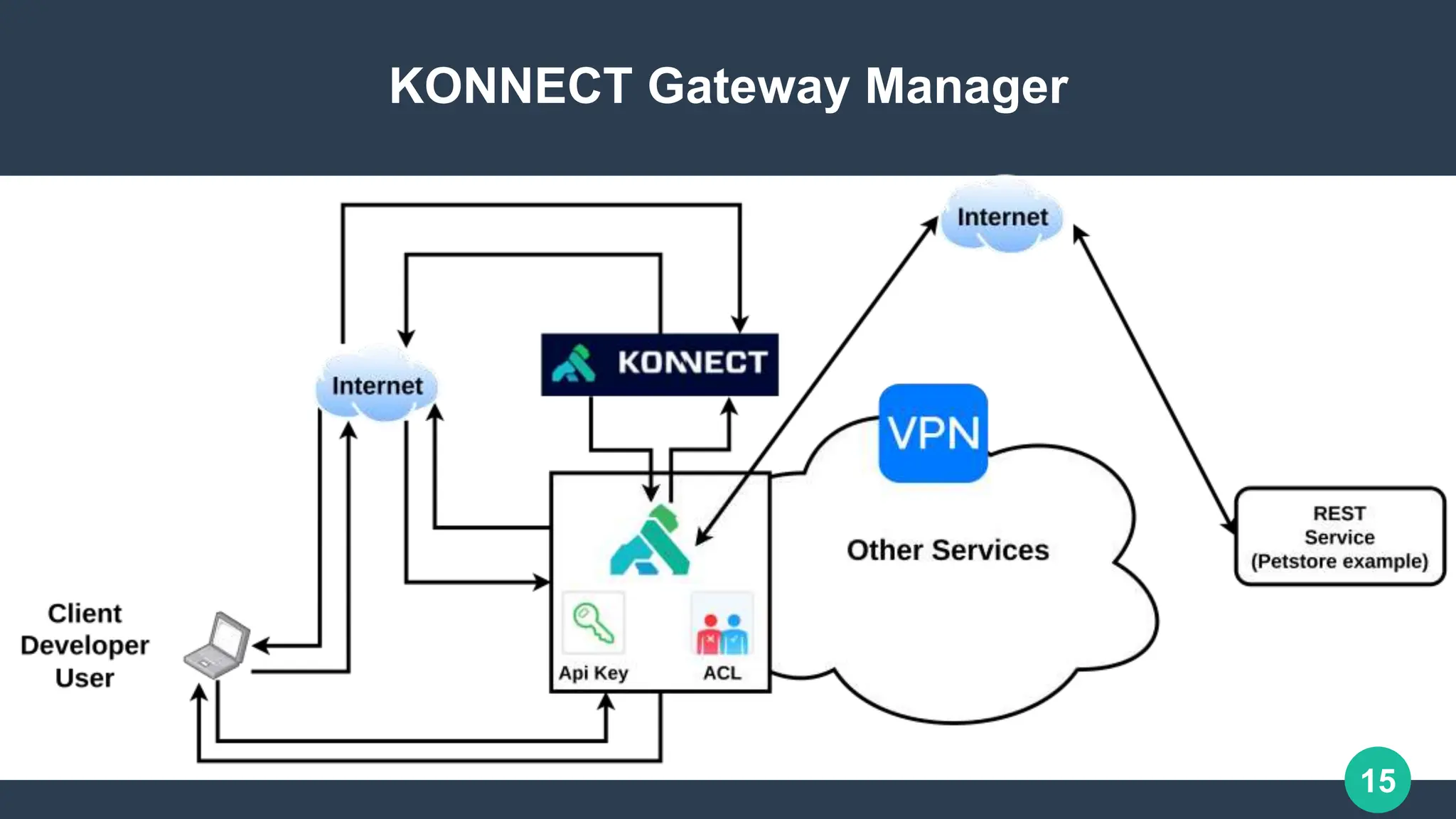 15
KONNECT Gateway Manager
 