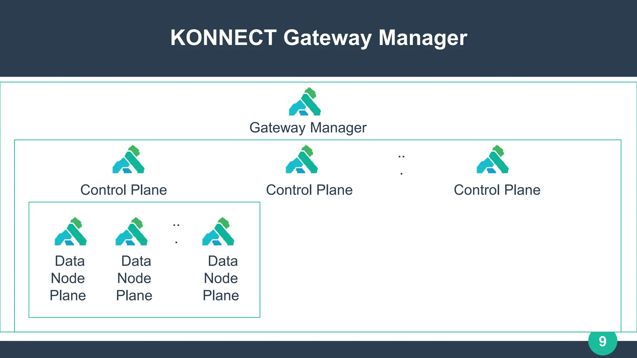 9
KONNECT Gateway Manager
Gateway Manager
..
.
Control Plane Control Plane Control Plane
..
.
Data
Node
Plane
Data
Node
Plane
Data
Node
Plane
 