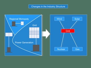 Regional Monopoly Grid Gas Solar Wind Nuclear Grid Power Generation Changes in the Industry Structure 