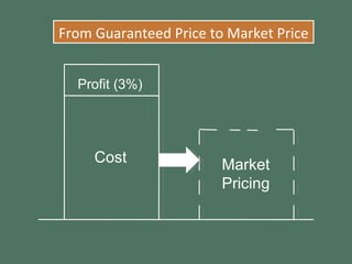From Guaranteed Price to Market Price Profit (3%) Cost Market Pricing 