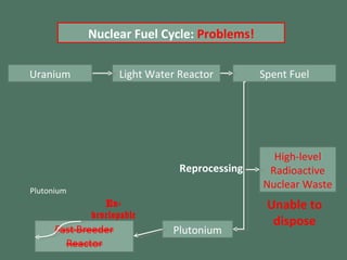 Light Water Reactor Spent Fuel High-level Radioactive Nuclear Waste Plutonium Plutonium Reprocessing Uranium Nuclear Fuel Cycle:  Problems! Un-developable Unable to dispose 