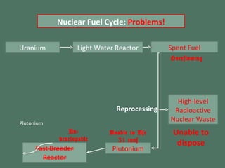 Light Water Reactor Spent Fuel High-level Radioactive Nuclear Waste Plutonium Plutonium Reprocessing Uranium Nuclear Fuel Cycle:  Problems! Un-developable Unable to dispose Overflowing Unable to Use 31 tons 